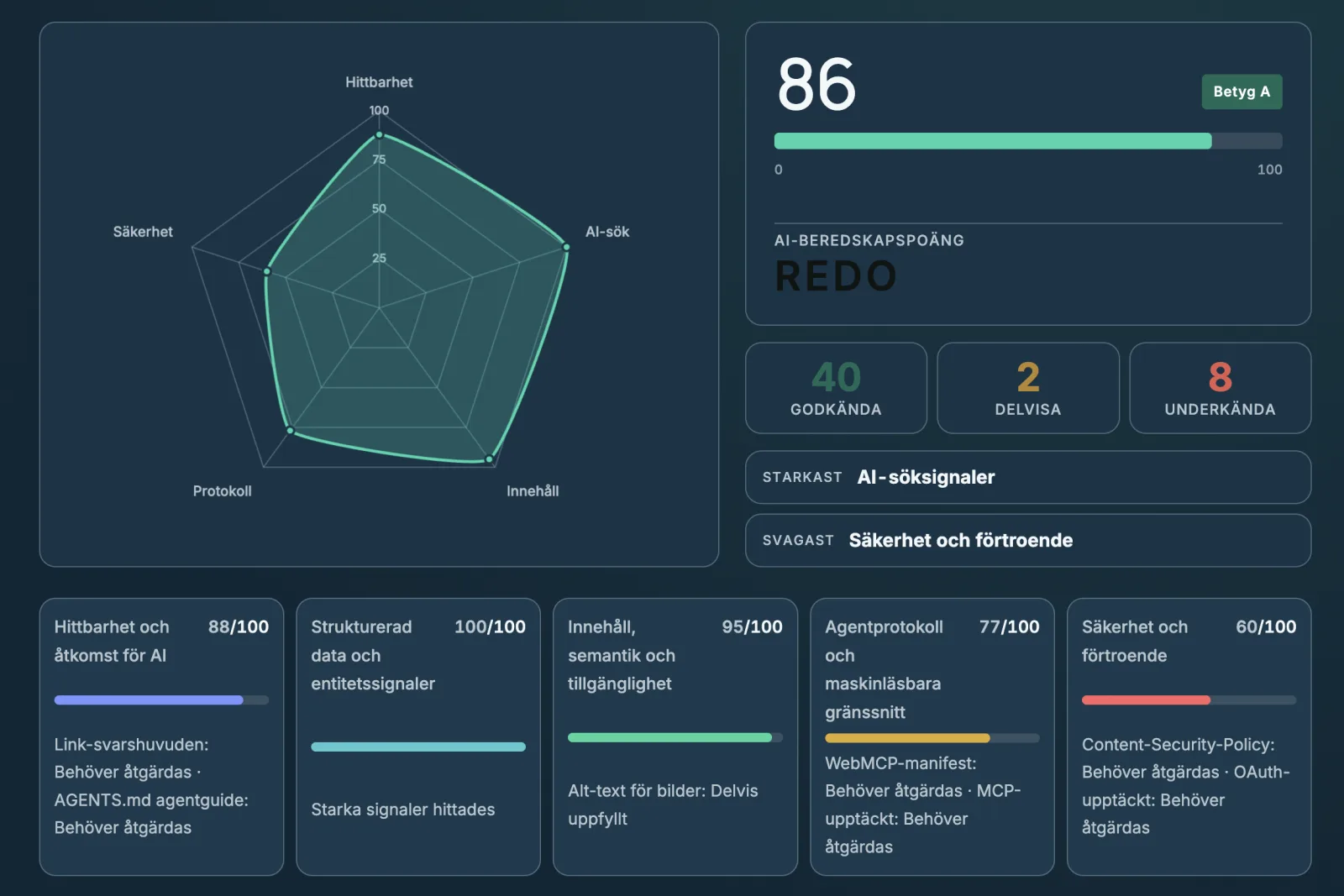 Exempel på resultat från AiDevs AI-beredskapstest med radar, poäng och kategorier